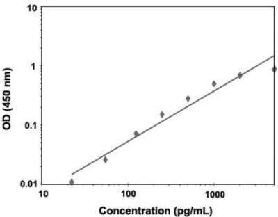 ELISA: Human CCL26/Eotaxin-3 ELISA Kit (Colorimetric) [KA2187]